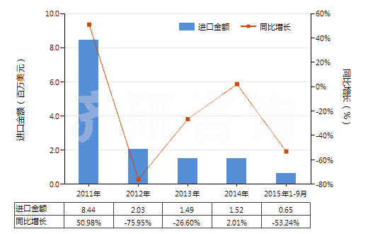 2011-2015年9月中國哌啶(六氫吡啶)鹽(HS29333220)進口總額及增速統(tǒng)計